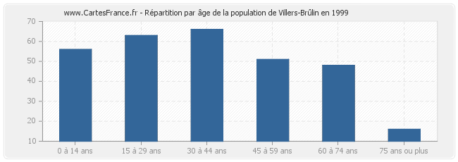 Répartition par âge de la population de Villers-Brûlin en 1999