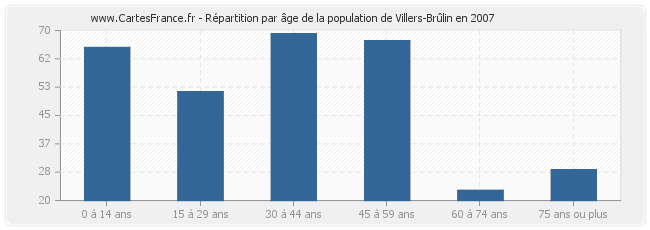 Répartition par âge de la population de Villers-Brûlin en 2007