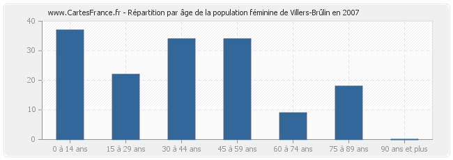 Répartition par âge de la population féminine de Villers-Brûlin en 2007