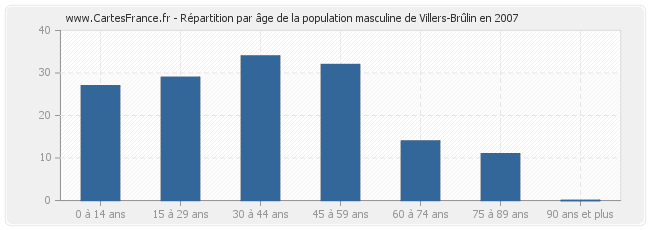 Répartition par âge de la population masculine de Villers-Brûlin en 2007