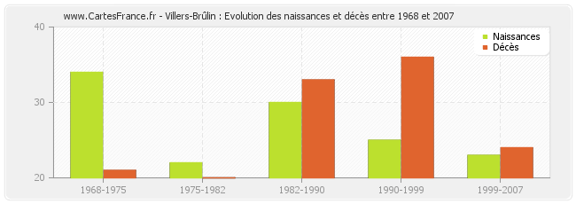Villers-Brûlin : Evolution des naissances et décès entre 1968 et 2007
