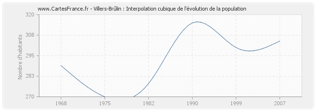 Villers-Brûlin : Interpolation cubique de l'évolution de la population