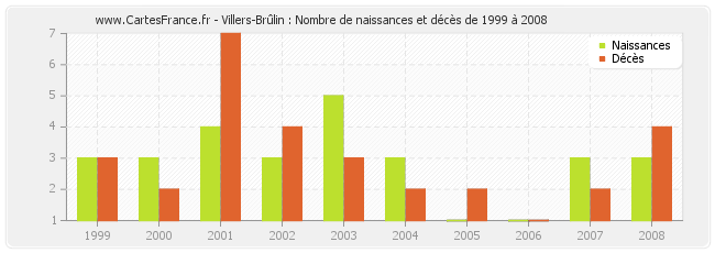 Villers-Brûlin : Nombre de naissances et décès de 1999 à 2008