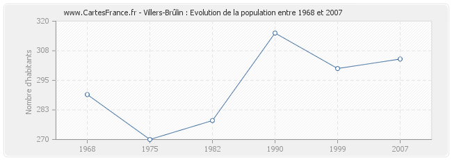 Population Villers-Brûlin