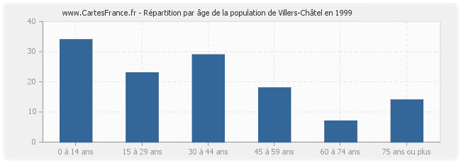 Répartition par âge de la population de Villers-Châtel en 1999