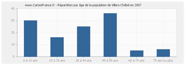 Répartition par âge de la population de Villers-Châtel en 2007
