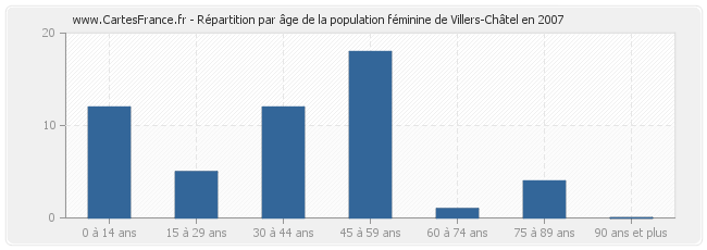 Répartition par âge de la population féminine de Villers-Châtel en 2007