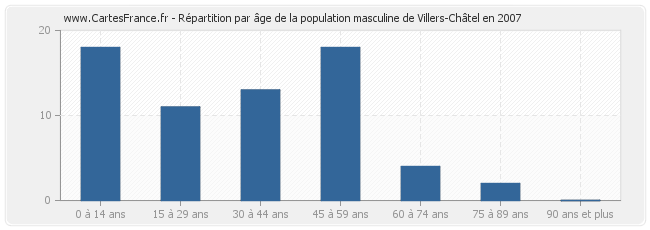 Répartition par âge de la population masculine de Villers-Châtel en 2007