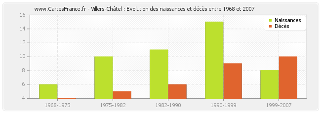 Villers-Châtel : Evolution des naissances et décès entre 1968 et 2007