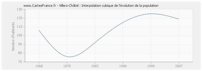 Villers-Châtel : Interpolation cubique de l'évolution de la population