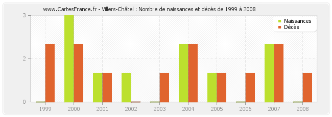 Villers-Châtel : Nombre de naissances et décès de 1999 à 2008