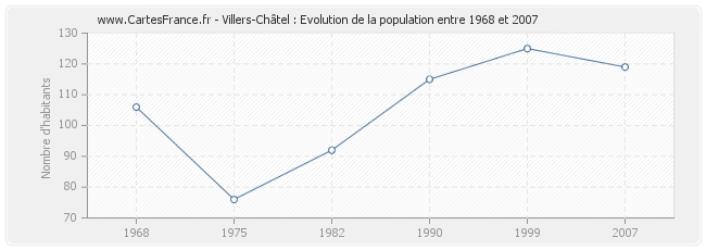 Population Villers-Châtel