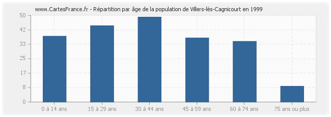 Répartition par âge de la population de Villers-lès-Cagnicourt en 1999