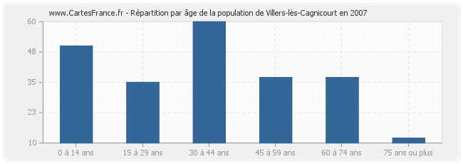 Répartition par âge de la population de Villers-lès-Cagnicourt en 2007