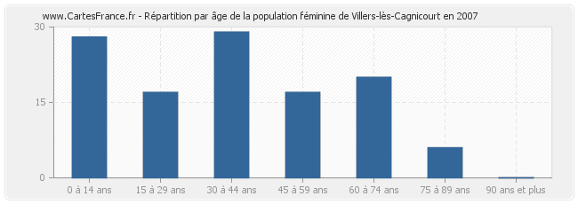 Répartition par âge de la population féminine de Villers-lès-Cagnicourt en 2007