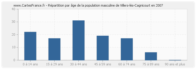 Répartition par âge de la population masculine de Villers-lès-Cagnicourt en 2007