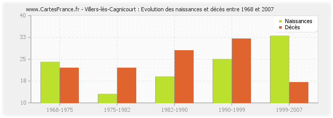Villers-lès-Cagnicourt : Evolution des naissances et décès entre 1968 et 2007