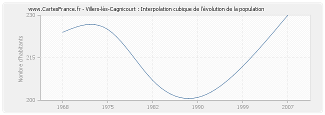 Villers-lès-Cagnicourt : Interpolation cubique de l'évolution de la population