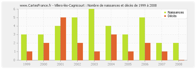 Villers-lès-Cagnicourt : Nombre de naissances et décès de 1999 à 2008