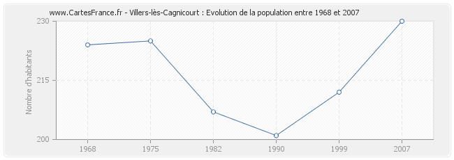 Population Villers-lès-Cagnicourt