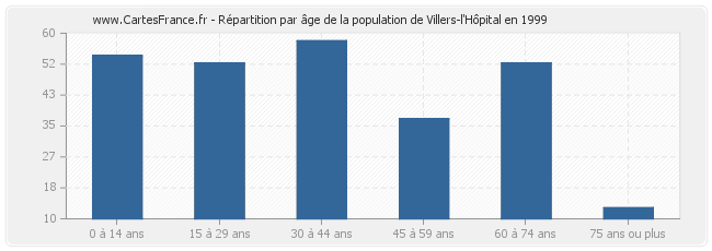 Répartition par âge de la population de Villers-l'Hôpital en 1999
