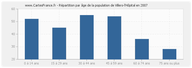 Répartition par âge de la population de Villers-l'Hôpital en 2007