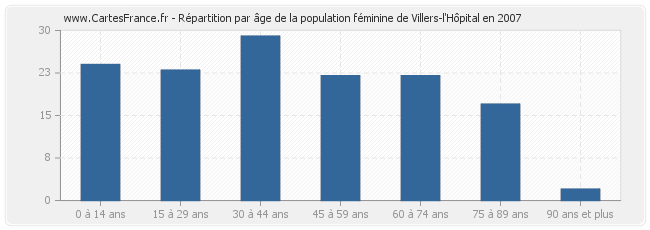Répartition par âge de la population féminine de Villers-l'Hôpital en 2007