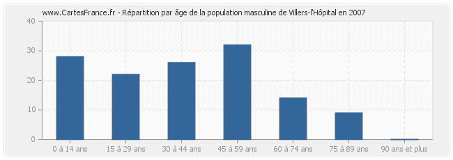 Répartition par âge de la population masculine de Villers-l'Hôpital en 2007