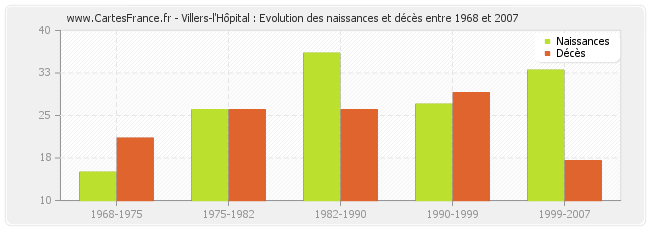Villers-l'Hôpital : Evolution des naissances et décès entre 1968 et 2007