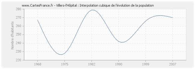 Villers-l'Hôpital : Interpolation cubique de l'évolution de la population
