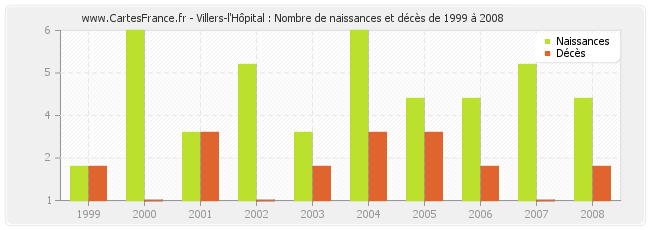 Villers-l'Hôpital : Nombre de naissances et décès de 1999 à 2008