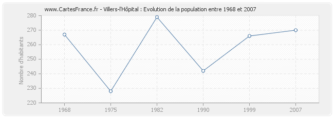 Population Villers-l'Hôpital