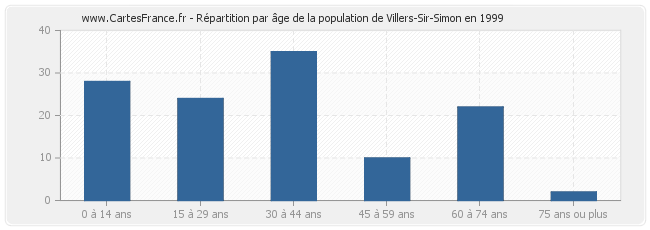 Répartition par âge de la population de Villers-Sir-Simon en 1999