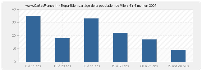 Répartition par âge de la population de Villers-Sir-Simon en 2007