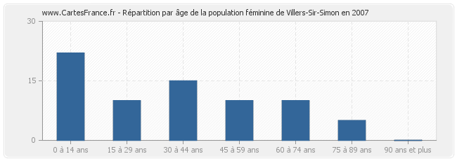 Répartition par âge de la population féminine de Villers-Sir-Simon en 2007