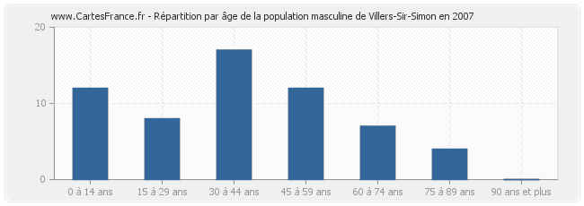 Répartition par âge de la population masculine de Villers-Sir-Simon en 2007