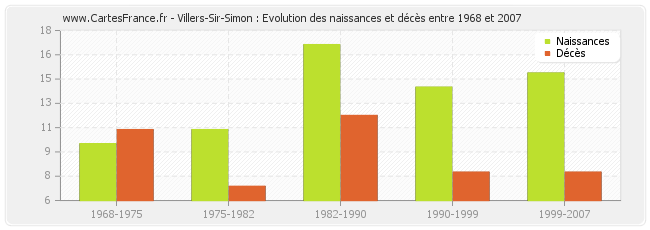 Villers-Sir-Simon : Evolution des naissances et décès entre 1968 et 2007
