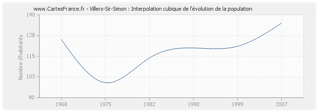 Villers-Sir-Simon : Interpolation cubique de l'évolution de la population
