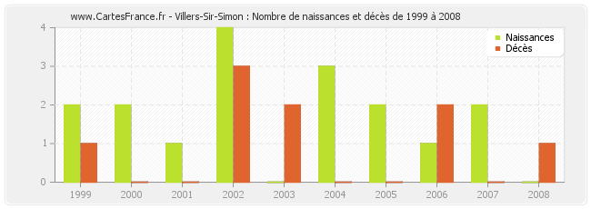 Villers-Sir-Simon : Nombre de naissances et décès de 1999 à 2008