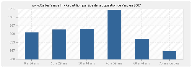 Répartition par âge de la population de Vimy en 2007