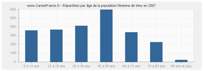 Répartition par âge de la population féminine de Vimy en 2007