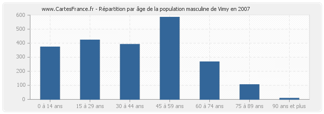 Répartition par âge de la population masculine de Vimy en 2007