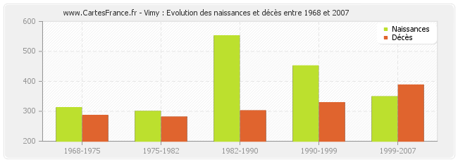 Vimy : Evolution des naissances et décès entre 1968 et 2007