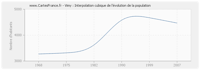 Vimy : Interpolation cubique de l'évolution de la population