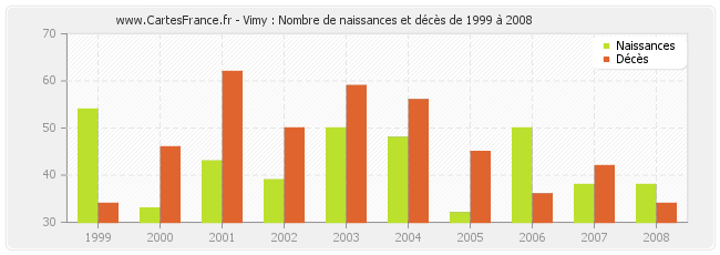 Vimy : Nombre de naissances et décès de 1999 à 2008