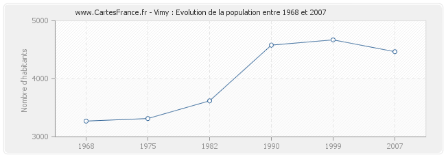 Population Vimy