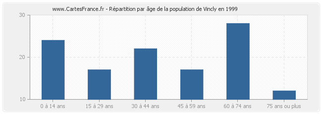 Répartition par âge de la population de Vincly en 1999