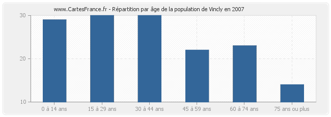 Répartition par âge de la population de Vincly en 2007