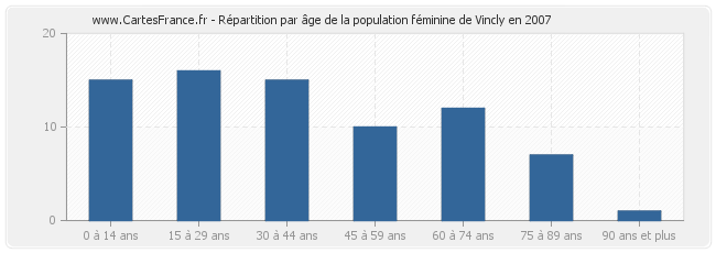 Répartition par âge de la population féminine de Vincly en 2007