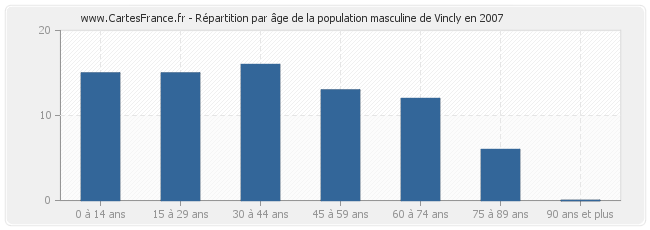Répartition par âge de la population masculine de Vincly en 2007